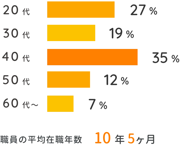 20代27% 30代19% 40代35% 50代12% 60代~7% 職員の平均在職年数 10年5ヶ月