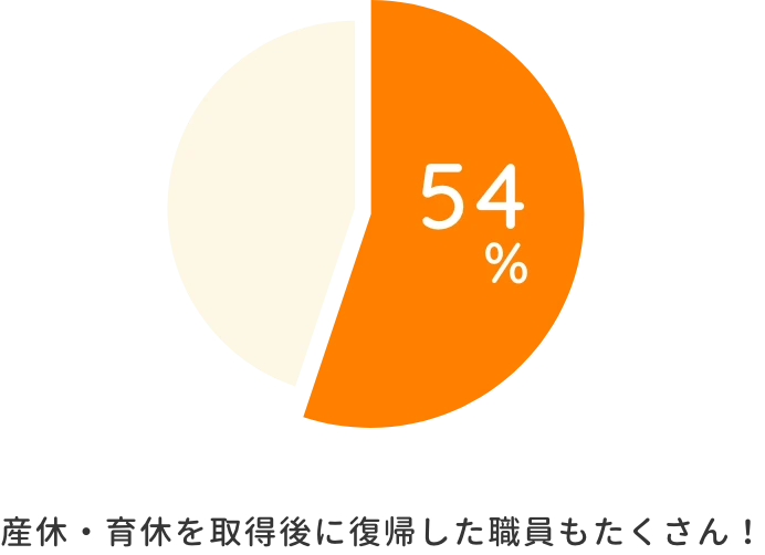 54% 産休・育休を取得後に復帰した職員もたくさん!